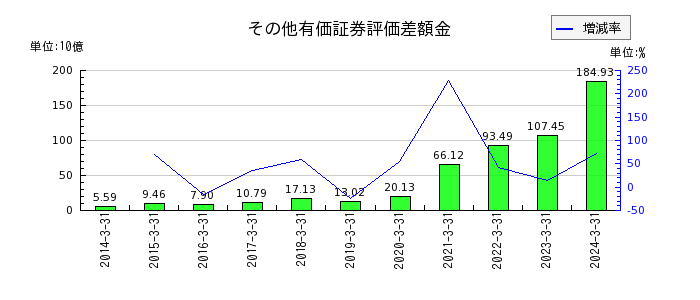 東京エレクトロンのその他有価証券評価差額金の推移