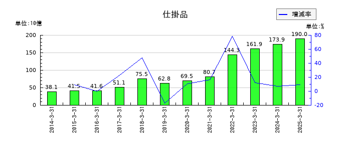 東京エレクトロンの仕掛品の推移