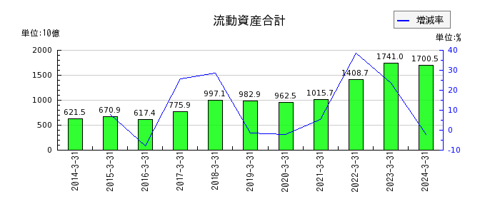 東京エレクトロンの流動資産合計の推移