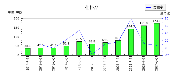東京エレクトロンのその他の包括利益累計額合計の推移