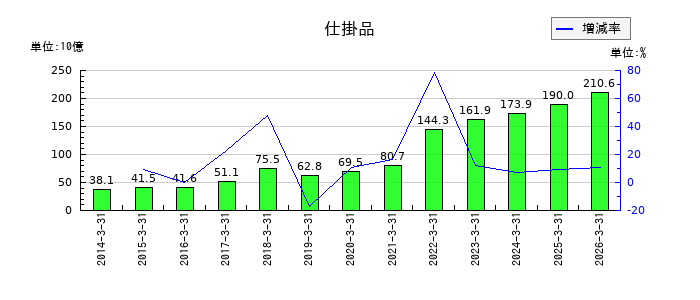 東京エレクトロンの法人税住民税及び事業税の推移