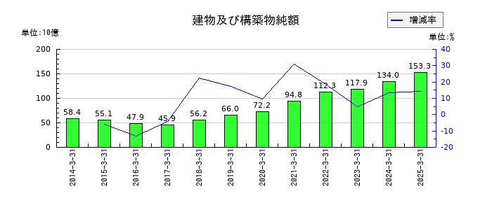東京エレクトロンの建物及び構築物純額の推移