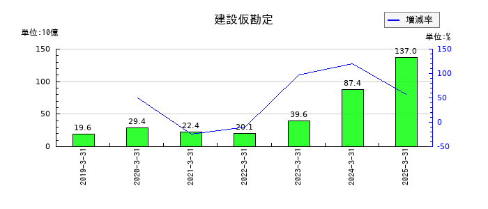 東京エレクトロンの建設仮勘定の推移