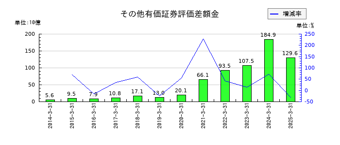 東京エレクトロンのその他有価証券評価差額金の推移