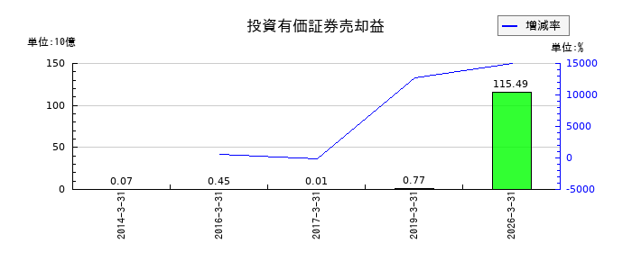 東京エレクトロンの投資有価証券売却益の推移