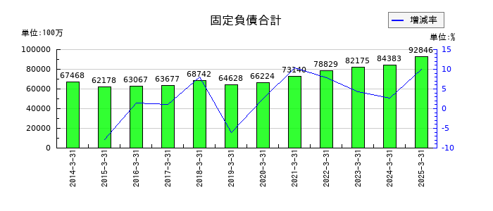 東京エレクトロンの固定負債合計の推移