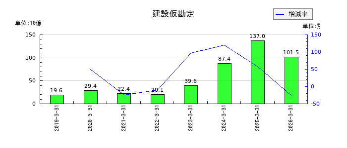 東京エレクトロンの資本剰余金の推移
