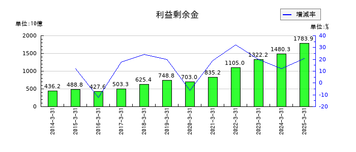 東京エレクトロンの利益剰余金の推移