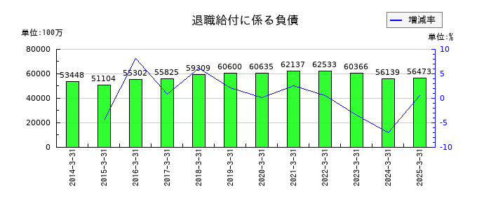 東京エレクトロンの退職給付に係る負債の推移