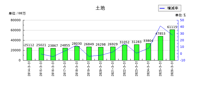 東京エレクトロンの土地の推移