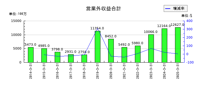 東京エレクトロンの営業外収益合計の推移