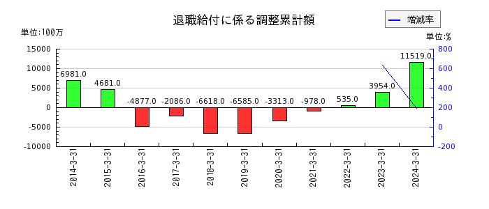 東京エレクトロンの退職給付に係る調整累計額の推移