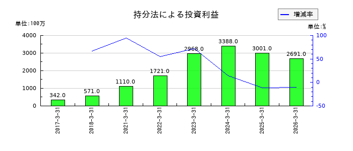 東京エレクトロンの持分法による投資利益の推移