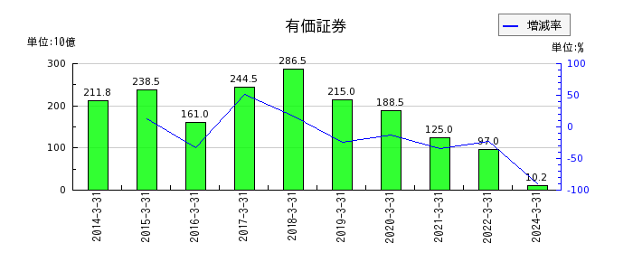 東京エレクトロンの補助金収入の推移