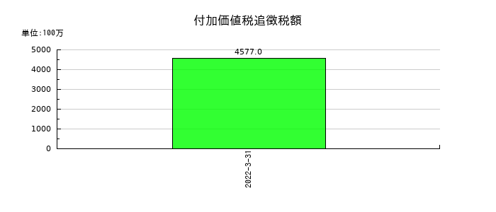 東京エレクトロンの営業外費用合計の推移