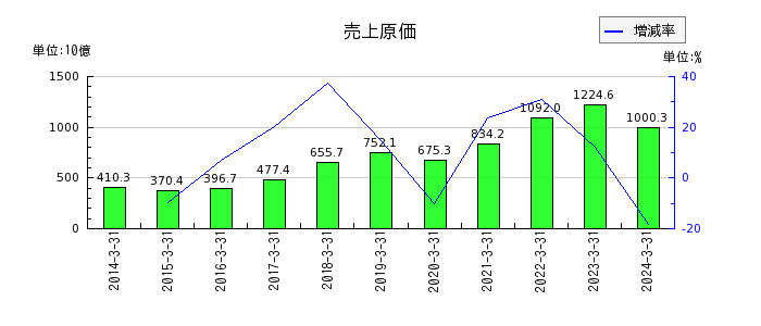 東京エレクトロンの売上原価の推移