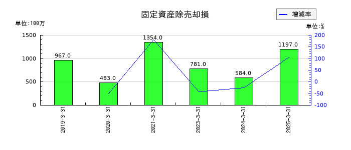 東京エレクトロンの固定資産除売却損の推移