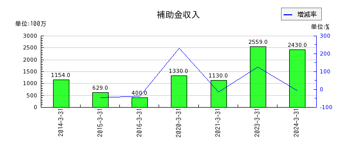 東京エレクトロンの固定資産売却益の推移