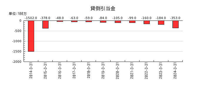 東京エレクトロンの繰延ヘッジ損益の推移