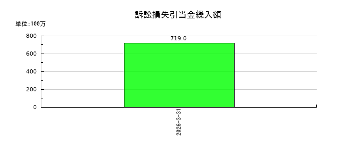 東京エレクトロンの訴訟損失引当金繰入額の推移