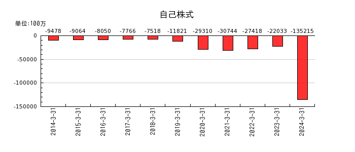 東京エレクトロンの法人税等調整額の推移
