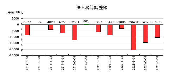 東京エレクトロンの法人税等調整額の推移