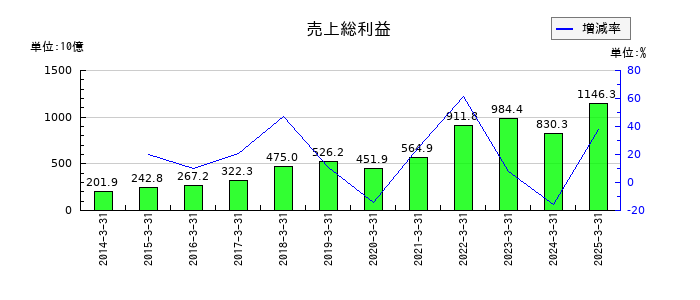 東京エレクトロンの売上総利益の推移