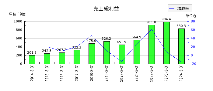 東京エレクトロンの売上総利益の推移