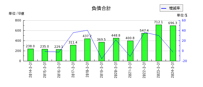 東京エレクトロンの流動負債合計の推移