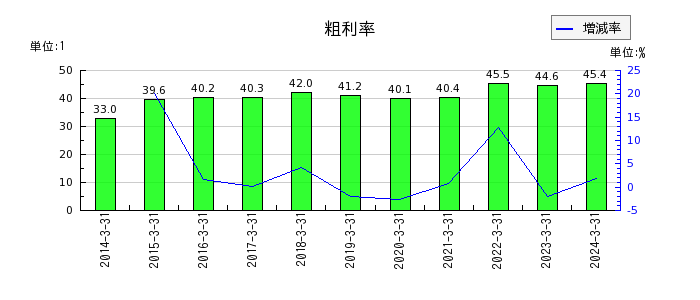 東京エレクトロンの粗利率の推移