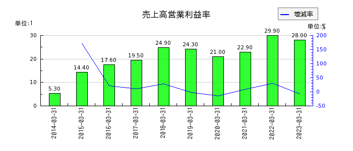 東京エレクトロンの売上高営業利益率の推移