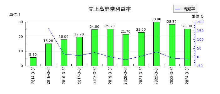 東京エレクトロンの売上高経常利益率の推移