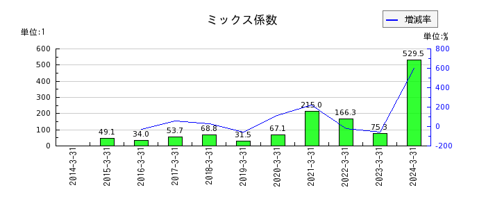 東京エレクトロンのミックス係数の推移