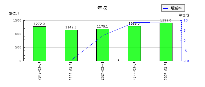 東京エレクトロンの年収の推移