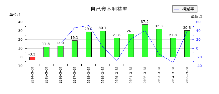 東京エレクトロンの自己資本利益率の推移