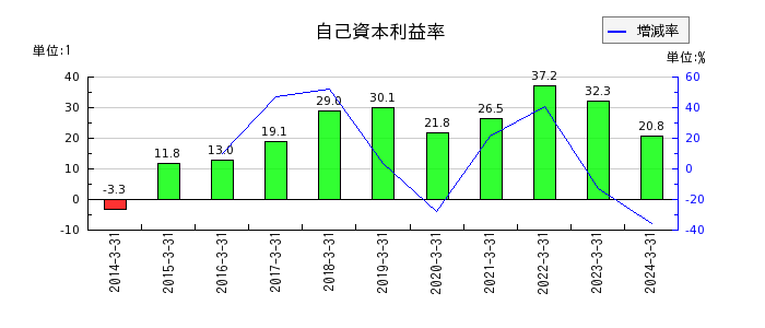 東京エレクトロンの自己資本利益率の推移