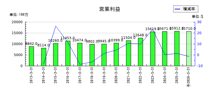 カメイの通期の営業利益推移