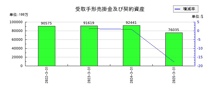 カメイの受取手形売掛金及び契約資産の推移
