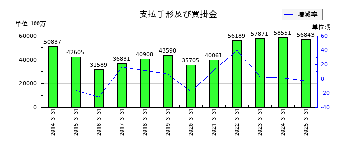 カメイの支払手形及び買掛金の推移