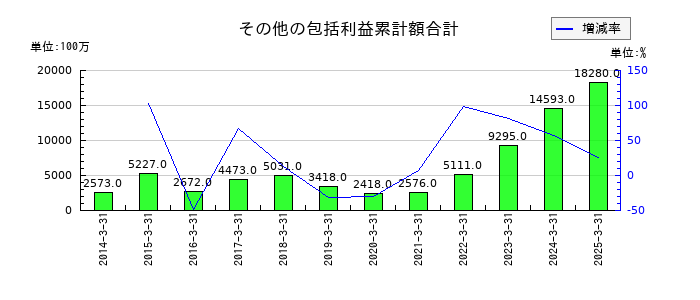 カメイのその他の包括利益累計額合計の推移