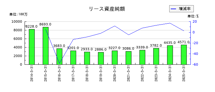 カメイのリース資産純額の推移
