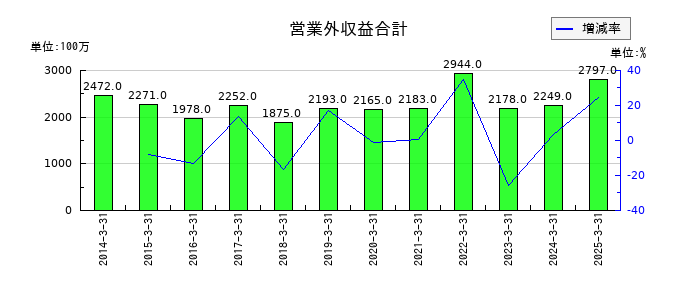 カメイの営業外収益合計の推移