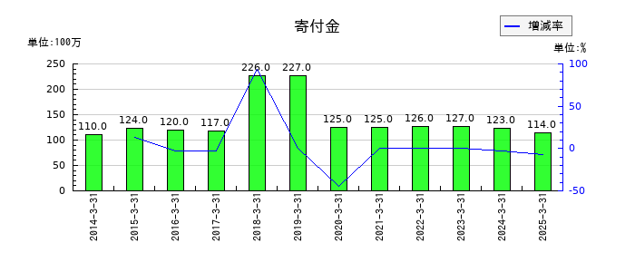 カメイの寄付金の推移