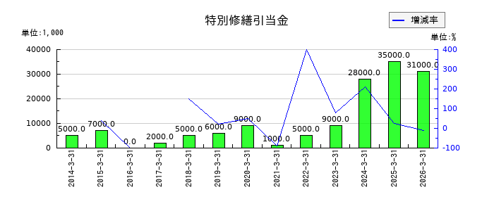 カメイの特別修繕引当金の推移