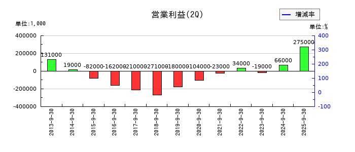 築地魚市場の第2四半期の営業利益推移
