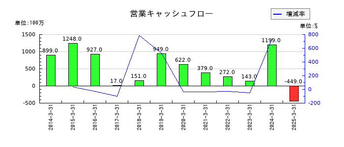 築地魚市場の営業キャッシュフロー推移
