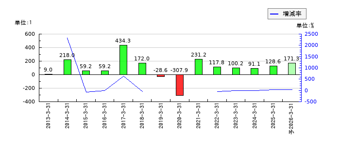 築地魚市場のEPS(一株当たりの利益)推移