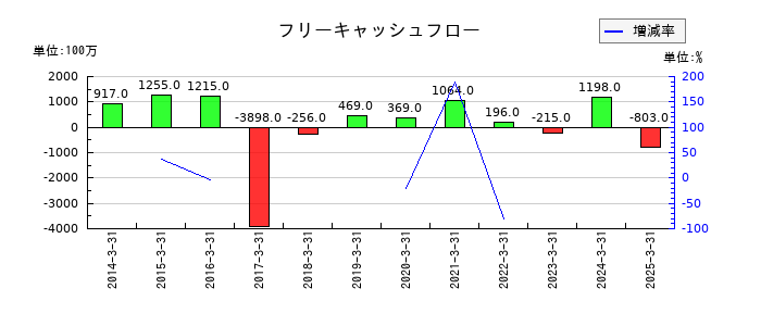 築地魚市場のフリーキャッシュフロー推移