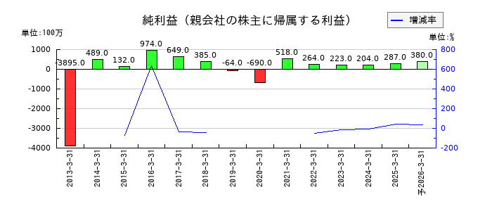 築地魚市場の通期の純利益推移
