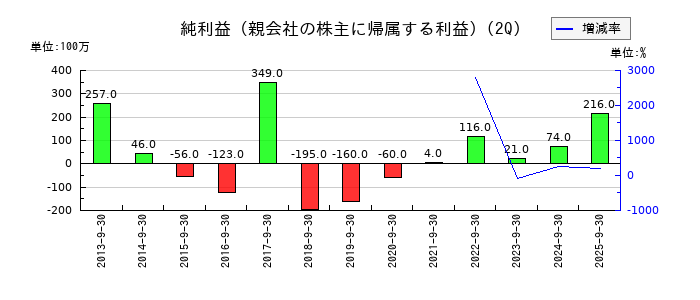 築地魚市場の第2四半期の純利益推移